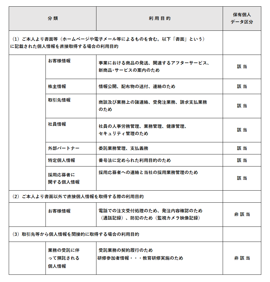 保有個人データ利用目的