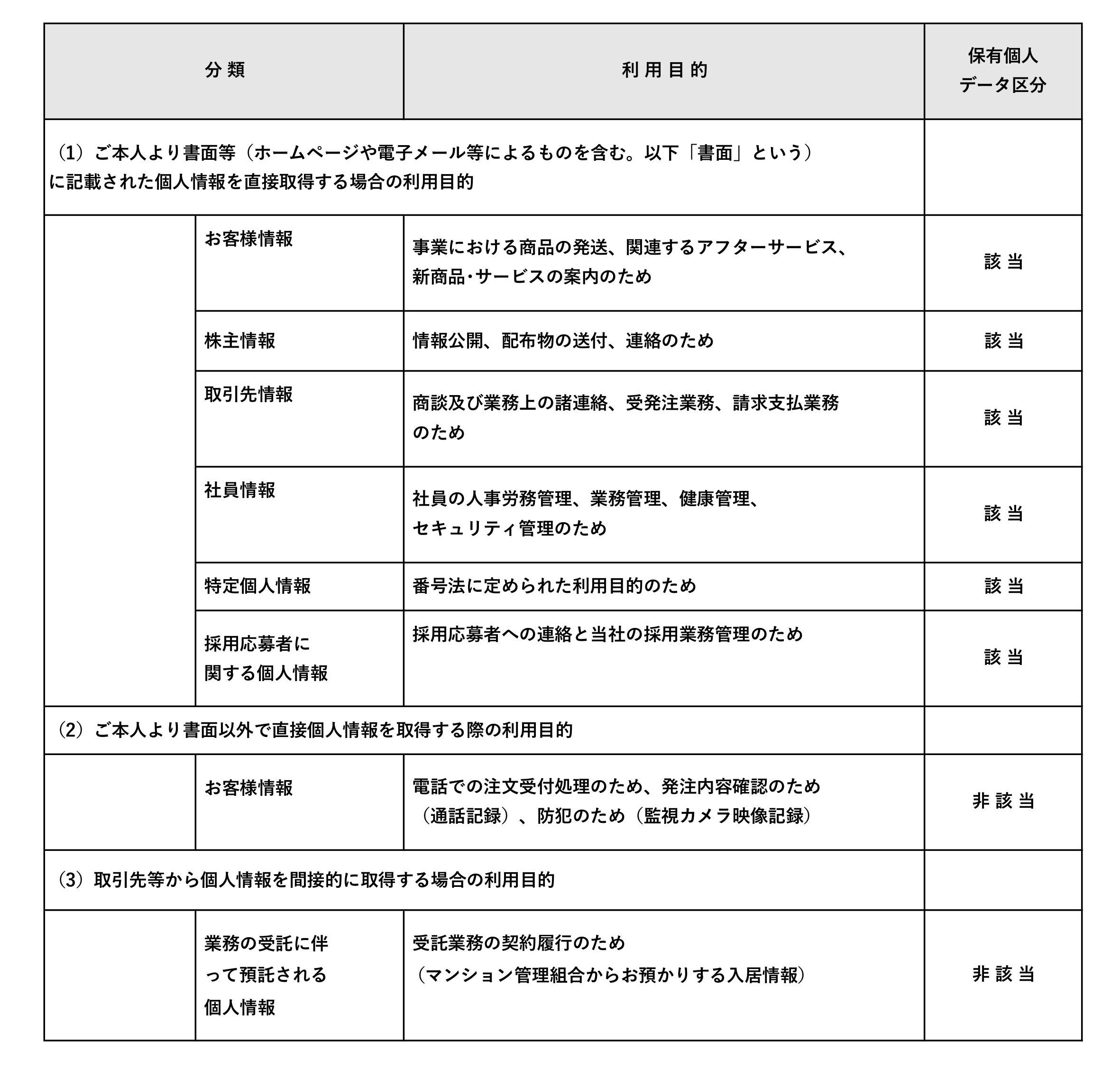 保有個人データ利用目的